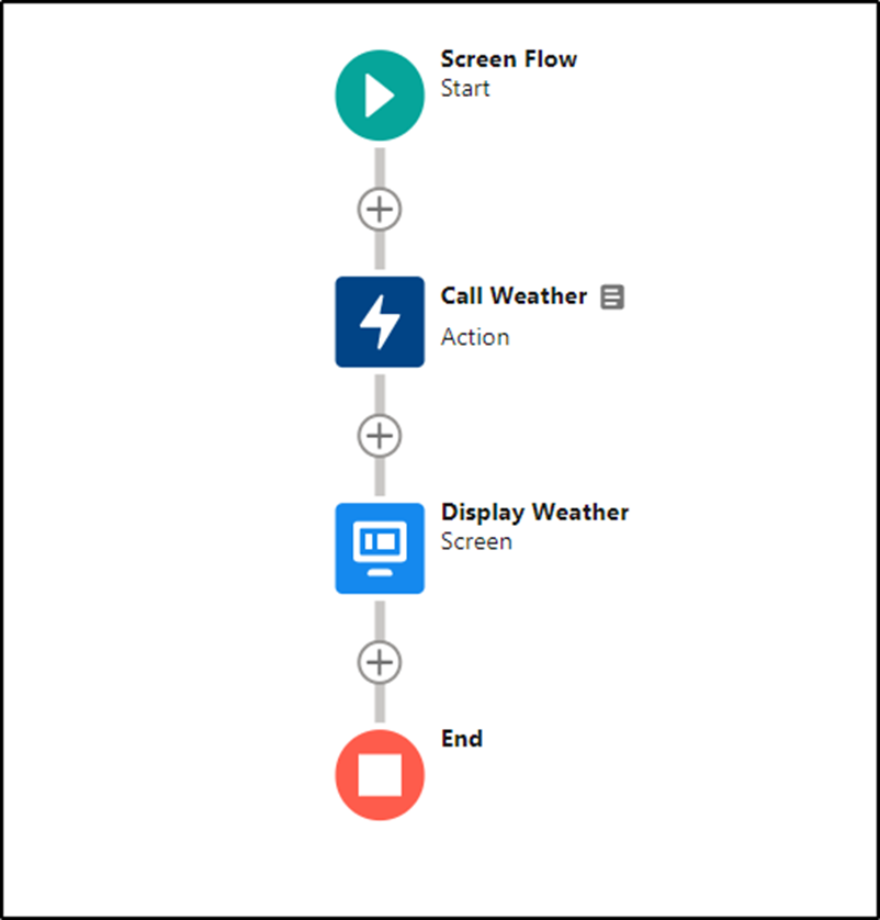 flow diagram for the HTTP Callouts from Salesforce Flow